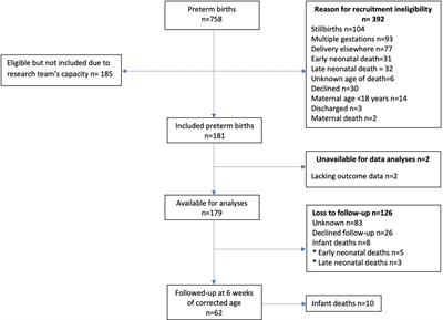 Causes, survival rates, and short-term outcomes of preterm births in a tertiary hospital in a low resource setting: An observational cohort study